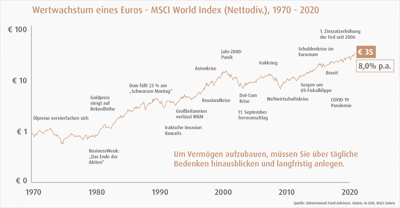 ETFs & Rendite: Wie Erzielen Die Fonds Ihre Rendite?